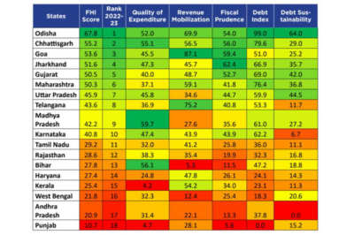 Odisha Emerges as India’s Most Financially Healthy State: Insights from NITI Aayog’s Fiscal Health Index