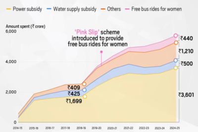 In Numbers: A Decade of AAP Government’s Subsidy Expenditure in Delhi