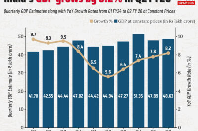Economic Engine Roars: India Posts Blockbuster 8.2% GDP Expansion, Fastest in Six Quarters